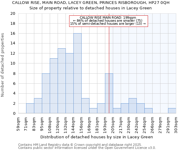 CALLOW RISE, MAIN ROAD, LACEY GREEN, PRINCES RISBOROUGH, HP27 0QH: Size of property relative to detached houses houses in Lacey Green