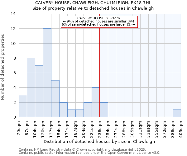 CALVERY HOUSE, CHAWLEIGH, CHULMLEIGH, EX18 7HL: Size of property relative to detached houses houses in Chawleigh