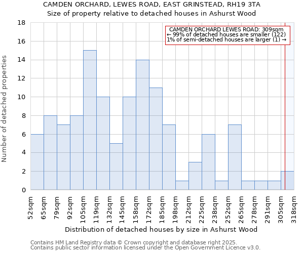 CAMDEN ORCHARD, LEWES ROAD, EAST GRINSTEAD, RH19 3TA: Size of property relative to detached houses houses in Ashurst Wood