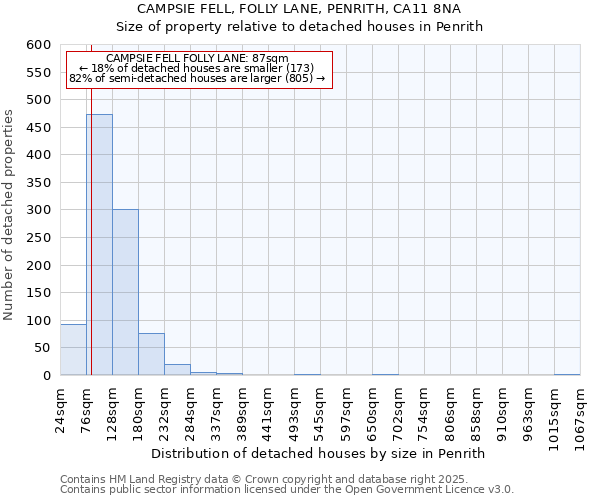 CAMPSIE FELL, FOLLY LANE, PENRITH, CA11 8NA: Size of property relative to detached houses houses in Penrith