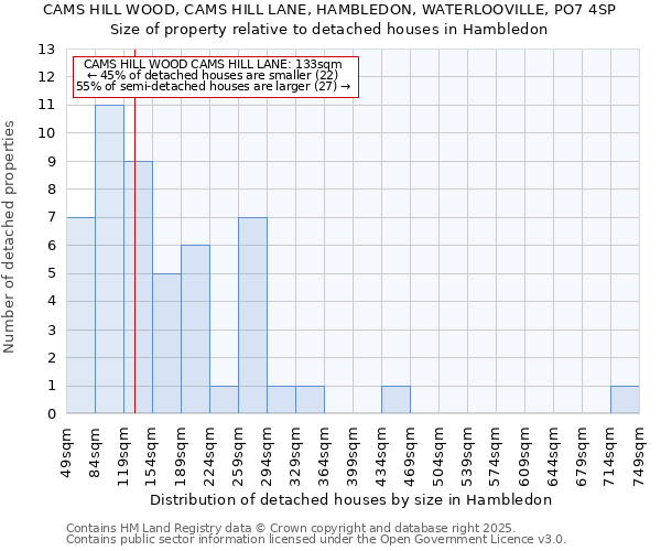 CAMS HILL WOOD, CAMS HILL LANE, HAMBLEDON, WATERLOOVILLE, PO7 4SP: Size of property relative to detached houses houses in Hambledon
