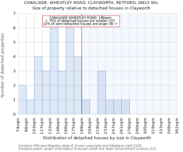 CANALSIDE, WHEATLEY ROAD, CLAYWORTH, RETFORD, DN22 9AL: Size of property relative to detached houses houses in Clayworth