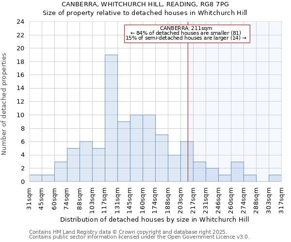 CANBERRA, WHITCHURCH HILL, READING, RG8 7PG: Size of property relative to detached houses in Whitchurch Hill