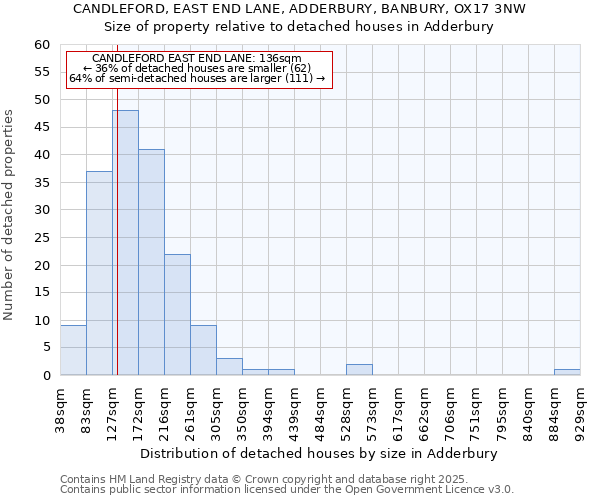 CANDLEFORD, EAST END LANE, ADDERBURY, BANBURY, OX17 3NW: Size of property relative to detached houses in Adderbury