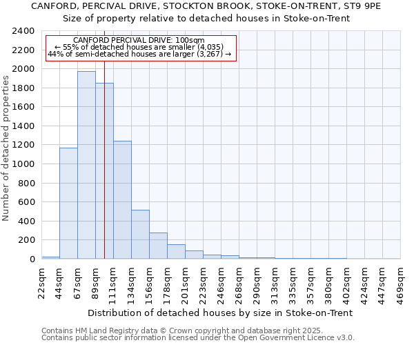 CANFORD, PERCIVAL DRIVE, STOCKTON BROOK, STOKE-ON-TRENT, ST9 9PE: Size of property relative to detached houses houses in Stoke-on-Trent