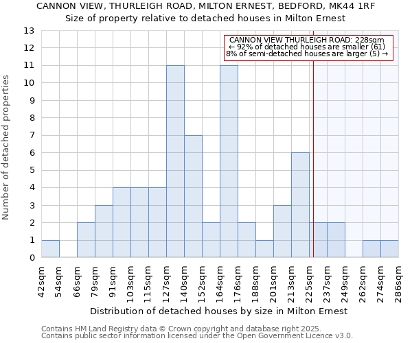 CANNON VIEW, THURLEIGH ROAD, MILTON ERNEST, BEDFORD, MK44 1RF: Size of property relative to detached houses houses in Milton Ernest