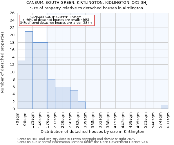 CANSUM, SOUTH GREEN, KIRTLINGTON, KIDLINGTON, OX5 3HJ: Size of property relative to detached houses houses in Kirtlington