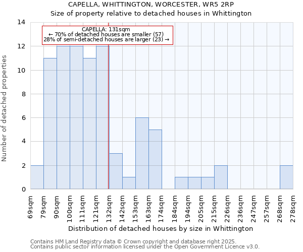 CAPELLA, WHITTINGTON, WORCESTER, WR5 2RP: Size of property relative to detached houses houses in Whittington