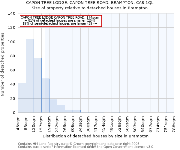 CAPON TREE LODGE, CAPON TREE ROAD, BRAMPTON, CA8 1QL: Size of property relative to detached houses houses in Brampton