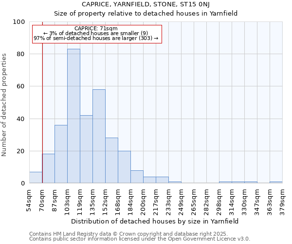 CAPRICE, YARNFIELD, STONE, ST15 0NJ: Size of property relative to detached houses houses in Yarnfield