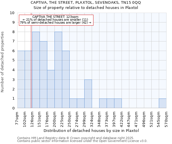CAPTIVA, THE STREET, PLAXTOL, SEVENOAKS, TN15 0QQ: Size of property relative to detached houses houses in Plaxtol