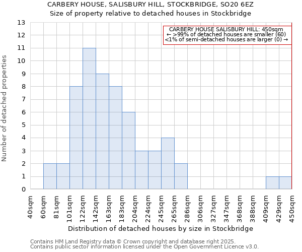 CARBERY HOUSE, SALISBURY HILL, STOCKBRIDGE, SO20 6EZ: Size of property relative to detached houses in Stockbridge