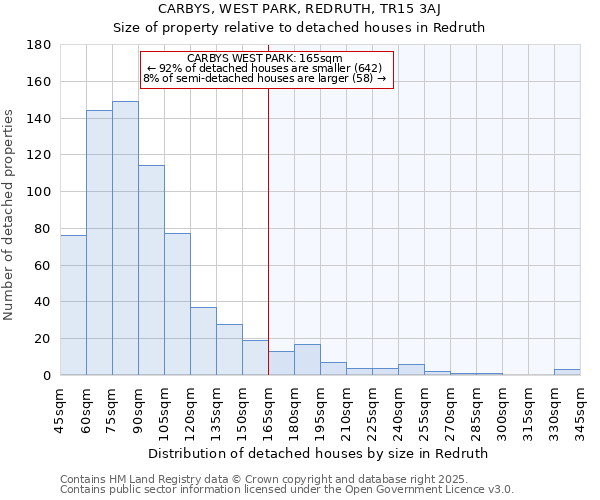 CARBYS, WEST PARK, REDRUTH, TR15 3AJ: Size of property relative to detached houses houses in Redruth