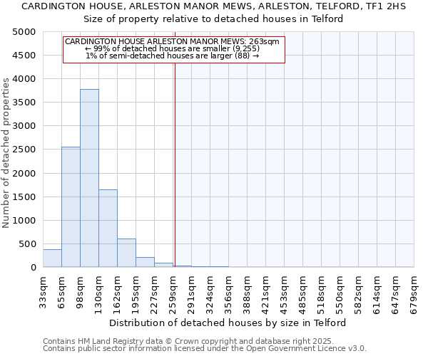 CARDINGTON HOUSE, ARLESTON MANOR MEWS, ARLESTON, TELFORD, TF1 2HS: Size of property relative to detached houses houses in Telford