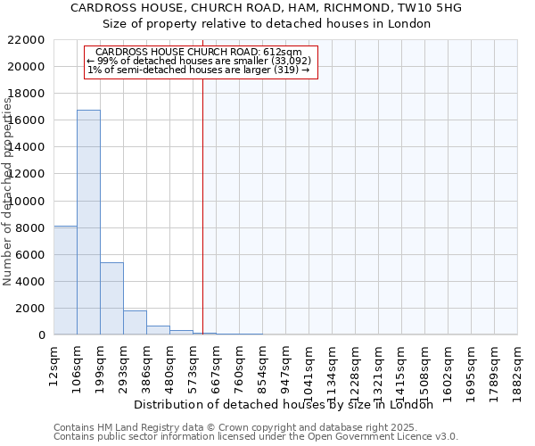 CARDROSS HOUSE, CHURCH ROAD, HAM, RICHMOND, TW10 5HG: Size of property relative to detached houses in London