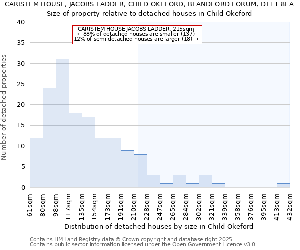 CARISTEM HOUSE, JACOBS LADDER, CHILD OKEFORD, BLANDFORD FORUM, DT11 8EA: Size of property relative to detached houses houses in Child Okeford
