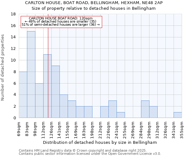 CARLTON HOUSE, BOAT ROAD, BELLINGHAM, HEXHAM, NE48 2AP: Size of property relative to detached houses houses in Bellingham