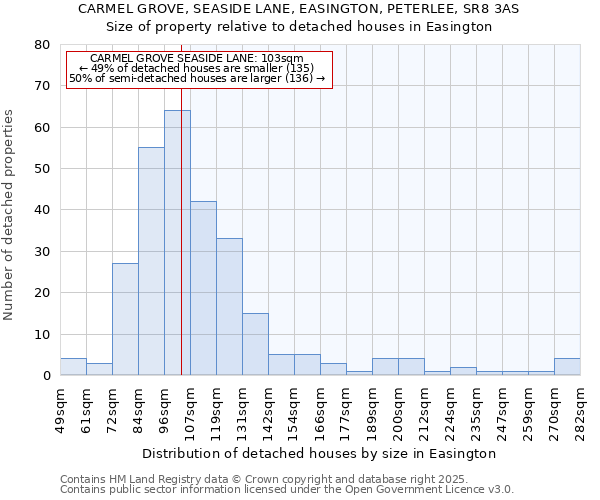 CARMEL GROVE, SEASIDE LANE, EASINGTON, PETERLEE, SR8 3AS: Size of property relative to detached houses houses in Easington