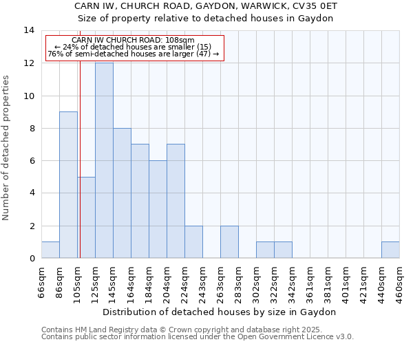 CARN IW, CHURCH ROAD, GAYDON, WARWICK, CV35 0ET: Size of property relative to detached houses houses in Gaydon