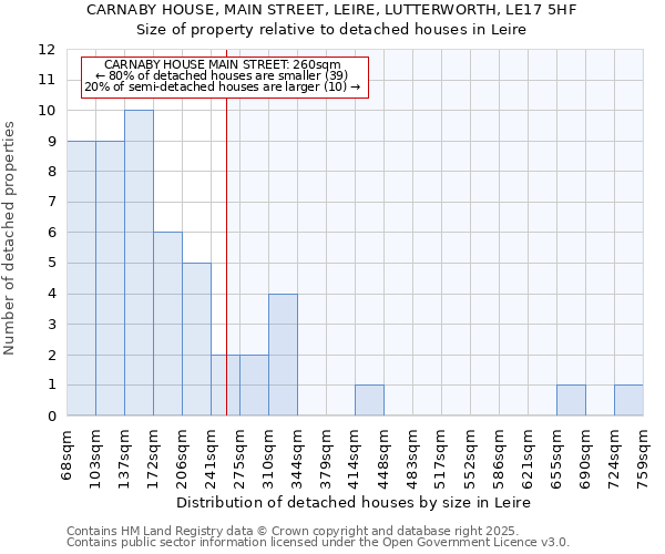 CARNABY HOUSE, MAIN STREET, LEIRE, LUTTERWORTH, LE17 5HF: Size of property relative to detached houses houses in Leire