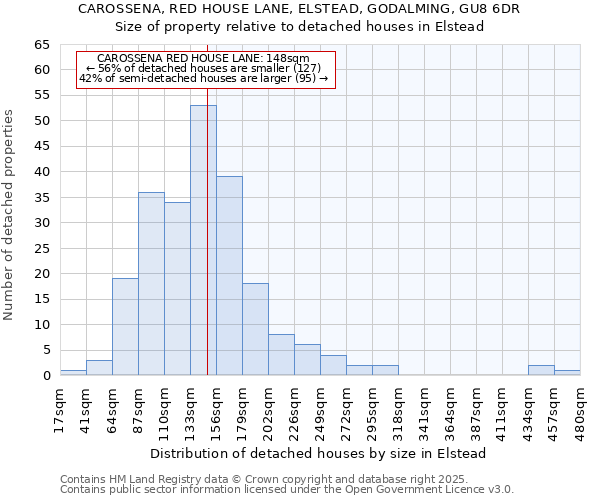 CAROSSENA, RED HOUSE LANE, ELSTEAD, GODALMING, GU8 6DR: Size of property relative to detached houses houses in Elstead