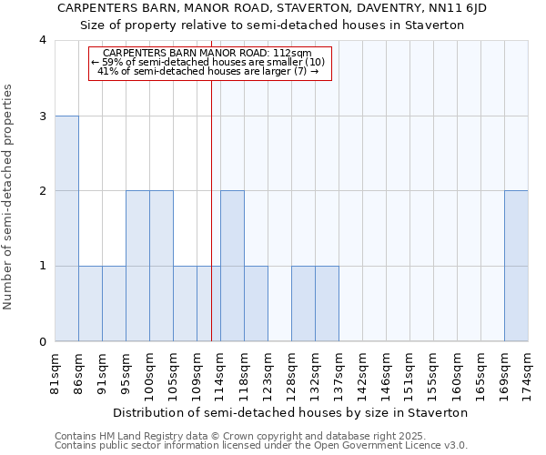 CARPENTERS BARN, MANOR ROAD, STAVERTON, DAVENTRY, NN11 6JD: Size of property relative to detached houses in Staverton