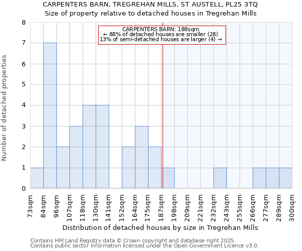 CARPENTERS BARN, TREGREHAN MILLS, ST AUSTELL, PL25 3TQ: Size of property relative to detached houses in Tregrehan Mills