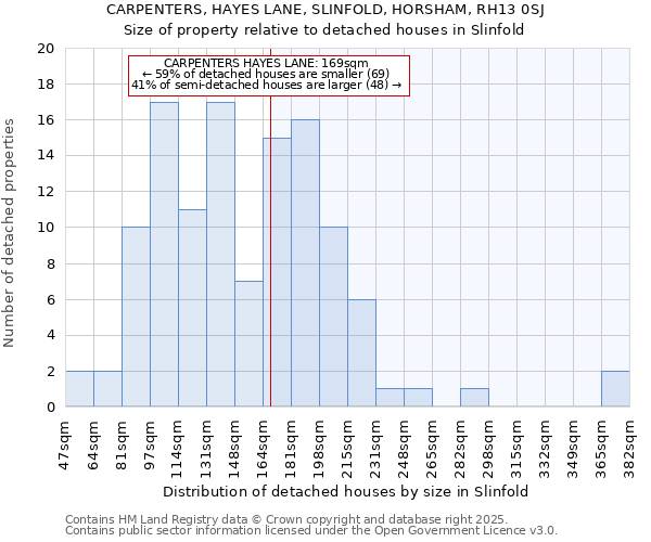 CARPENTERS, HAYES LANE, SLINFOLD, HORSHAM, RH13 0SJ: Size of property relative to detached houses houses in Slinfold
