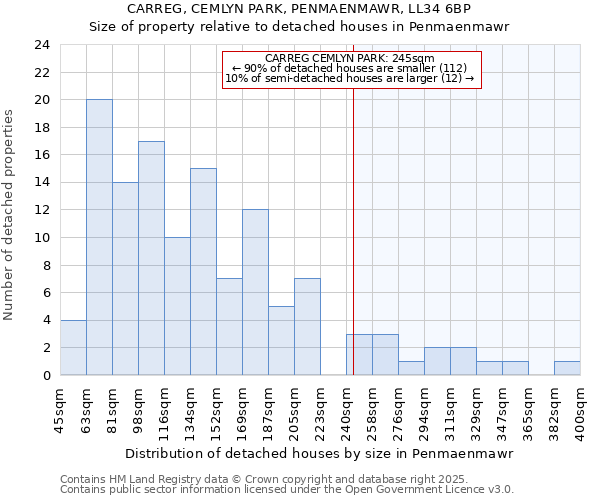 CARREG, CEMLYN PARK, PENMAENMAWR, LL34 6BP: Size of property relative to detached houses houses in Penmaenmawr