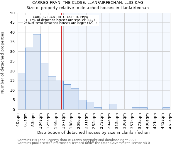CARREG FRAN, THE CLOSE, LLANFAIRFECHAN, LL33 0AG: Size of property relative to detached houses houses in Llanfairfechan