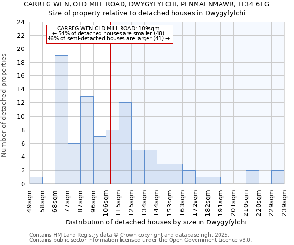 CARREG WEN, OLD MILL ROAD, DWYGYFYLCHI, PENMAENMAWR, LL34 6TG: Size of property relative to detached houses houses in Dwygyfylchi