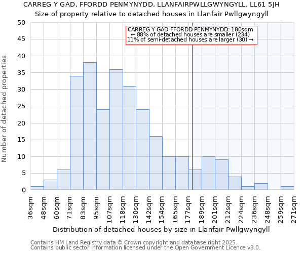 CARREG Y GAD, FFORDD PENMYNYDD, LLANFAIRPWLLGWYNGYLL, LL61 5JH: Size of property relative to detached houses houses in Llanfair Pwllgwyngyll