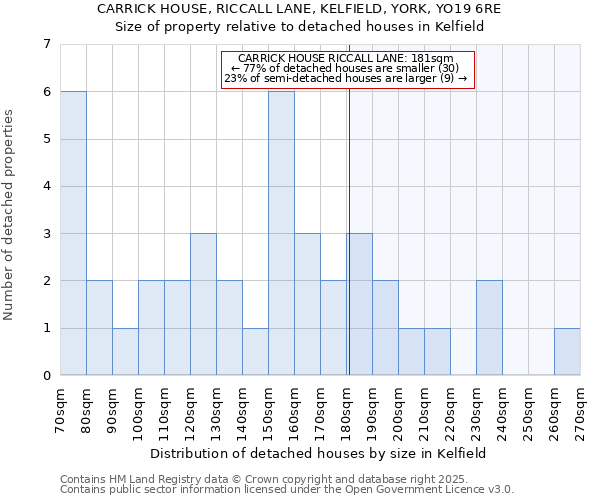 CARRICK HOUSE, RICCALL LANE, KELFIELD, YORK, YO19 6RE: Size of property relative to detached houses houses in Kelfield