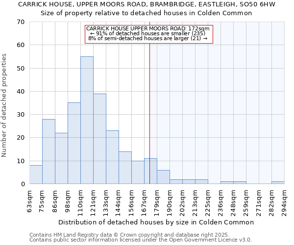 CARRICK HOUSE, UPPER MOORS ROAD, BRAMBRIDGE, EASTLEIGH, SO50 6HW: Size of property relative to detached houses houses in Colden Common