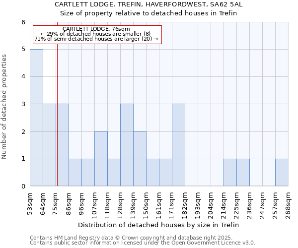 CARTLETT LODGE, TREFIN, HAVERFORDWEST, SA62 5AL: Size of property relative to detached houses houses in Trefin