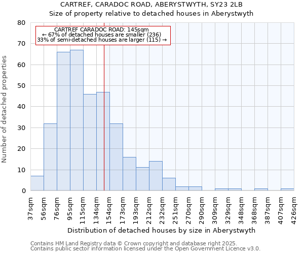 CARTREF, CARADOC ROAD, ABERYSTWYTH, SY23 2LB: Size of property relative to detached houses houses in Aberystwyth