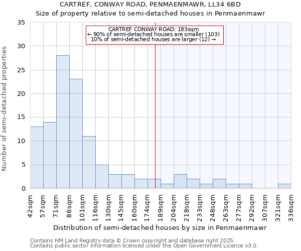 CARTREF, CONWAY ROAD, PENMAENMAWR, LL34 6BD: Size of property relative to semi-detached houses houses in Penmaenmawr