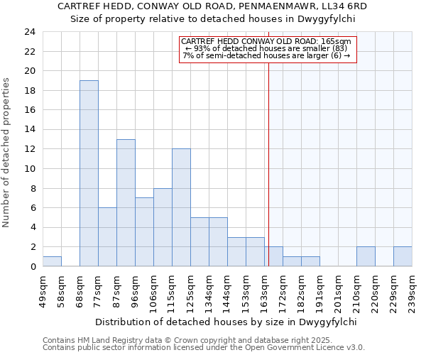 CARTREF HEDD, CONWAY OLD ROAD, PENMAENMAWR, LL34 6RD: Size of property relative to detached houses houses in Dwygyfylchi