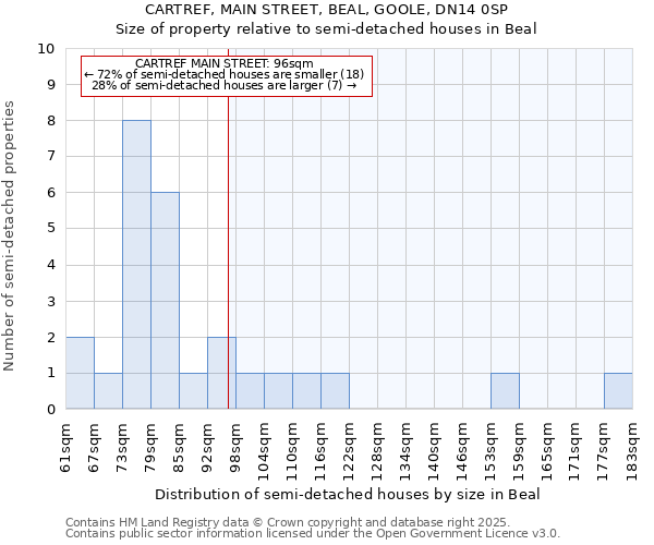 CARTREF, MAIN STREET, BEAL, GOOLE, DN14 0SP: Size of property relative to detached houses in Beal