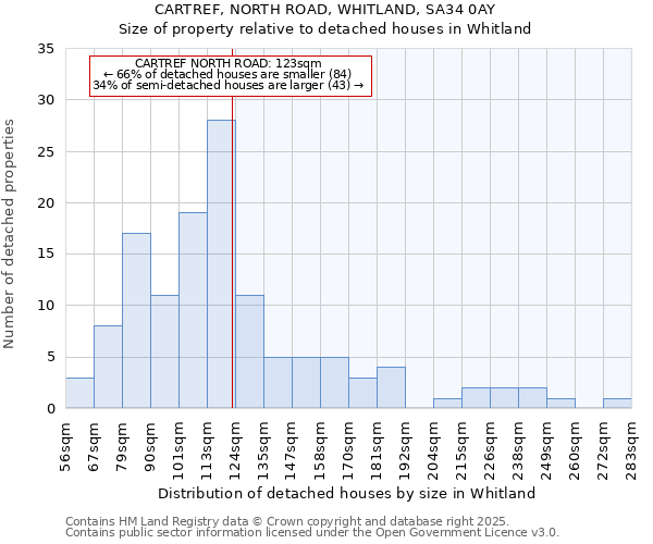 CARTREF, NORTH ROAD, WHITLAND, SA34 0AY: Size of property relative to detached houses houses in Whitland
