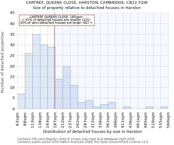 CARTREF, QUEENS CLOSE, HARSTON, CAMBRIDGE, CB22 7QW: Size of property relative to detached houses houses in Harston