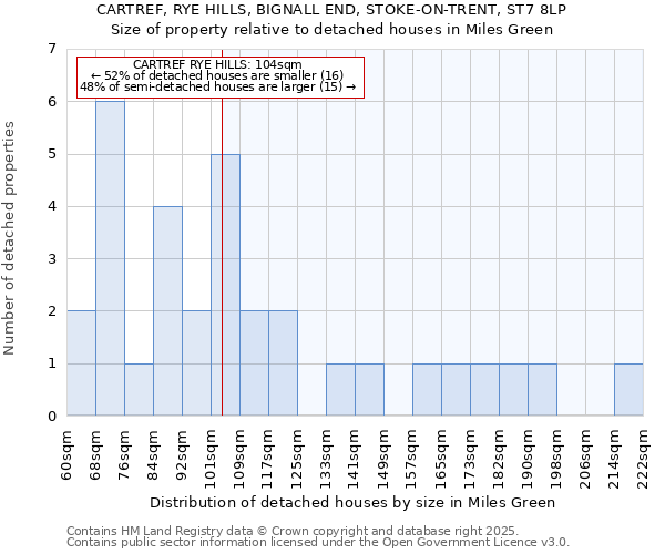 CARTREF, RYE HILLS, BIGNALL END, STOKE-ON-TRENT, ST7 8LP: Size of property relative to detached houses in Miles Green