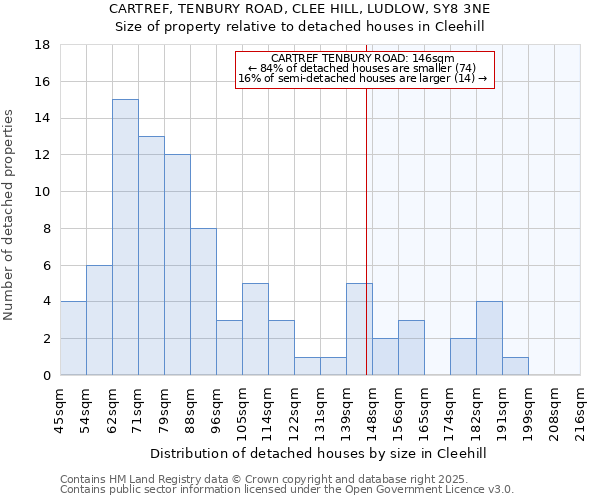 CARTREF, TENBURY ROAD, CLEE HILL, LUDLOW, SY8 3NE: Size of property relative to detached houses houses in Cleehill