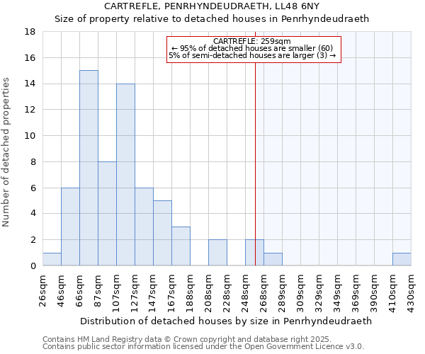 CARTREFLE, PENRHYNDEUDRAETH, LL48 6NY: Size of property relative to detached houses houses in Penrhyndeudraeth