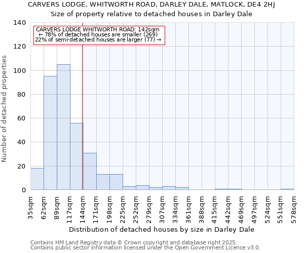CARVERS LODGE, WHITWORTH ROAD, DARLEY DALE, MATLOCK, DE4 2HJ: Size of property relative to detached houses houses in Darley Dale