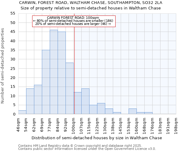 CARWIN, FOREST ROAD, WALTHAM CHASE, SOUTHAMPTON, SO32 2LA: Size of property relative to semi-detached houses houses in Waltham Chase
