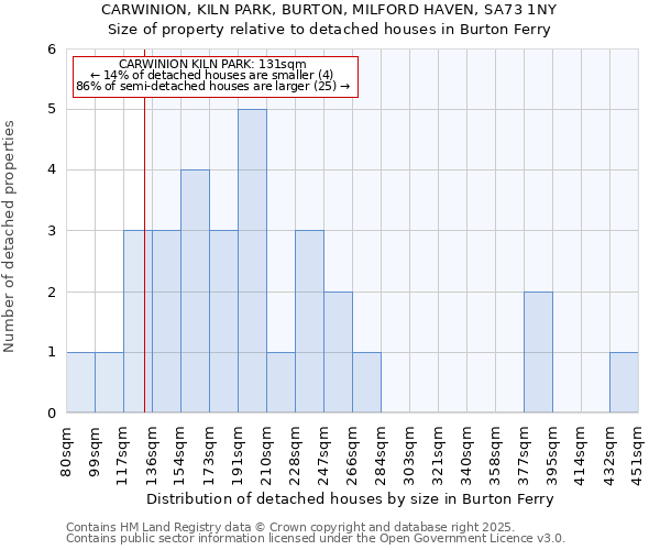 CARWINION, KILN PARK, BURTON, MILFORD HAVEN, SA73 1NY: Size of property relative to detached houses houses in Burton Ferry