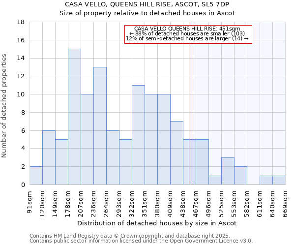 CASA VELLO, QUEENS HILL RISE, ASCOT, SL5 7DP: Size of property relative to detached houses houses in Ascot