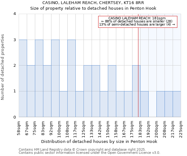 CASINO, LALEHAM REACH, CHERTSEY, KT16 8RR: Size of property relative to detached houses houses in Penton Hook