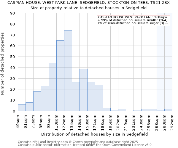 CASPIAN HOUSE, WEST PARK LANE, SEDGEFIELD, STOCKTON-ON-TEES, TS21 2BX: Size of property relative to detached houses houses in Sedgefield